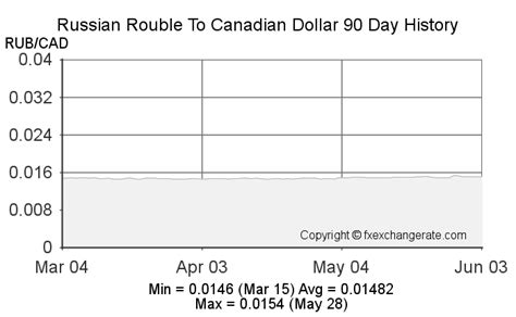 cad to roubles|1 CAD to RUB